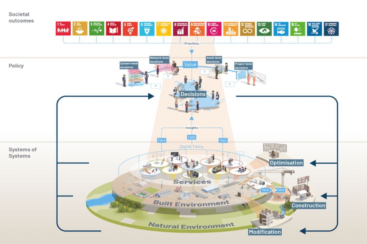 Branschsamverkan kring gemensam hantering av informationsprocesser skapar potential inom många områden. Källa: HM Government (2021) Policy Paper Transforming Insfrastructure Performance: Roadmap to 2030